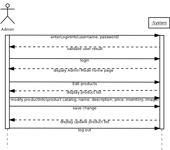 Sequence Diagram-Admin